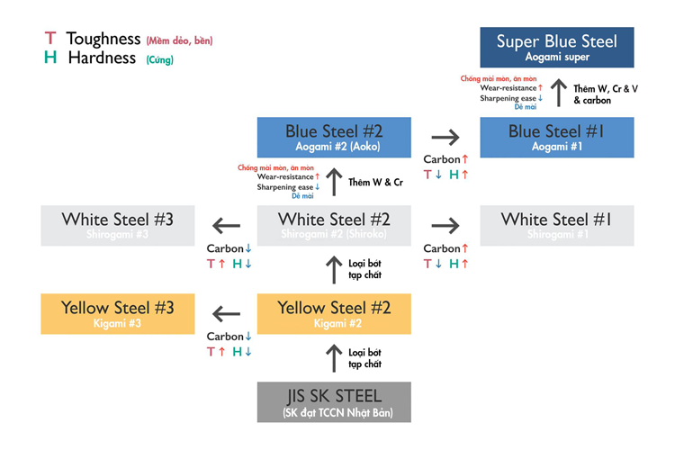 Những dòng thép Carbon cao cấp dùng làm dao của hãng Hitachi